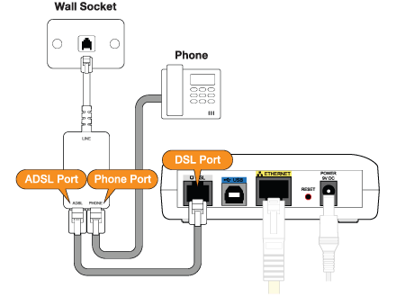 Double adapter's LINE cable plugged into the wall phone line socket; a phone line cable plugged into the iConnect 622's DSL socket and into the double adapter's ADSL socket; another phone line cable plugged into the adapter's PHONE socket and into the phone or fax machine.